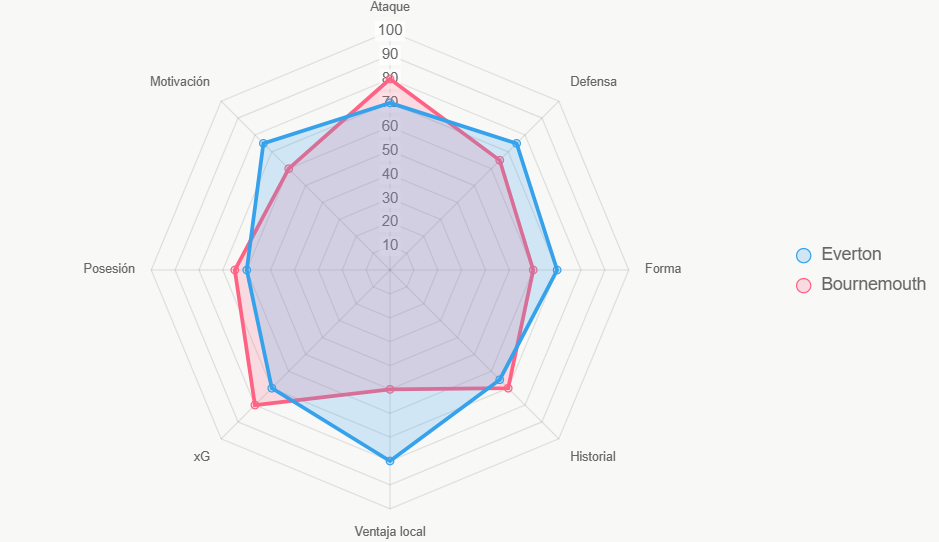 Este radar integral muestra fortalezas de Everton en casa.