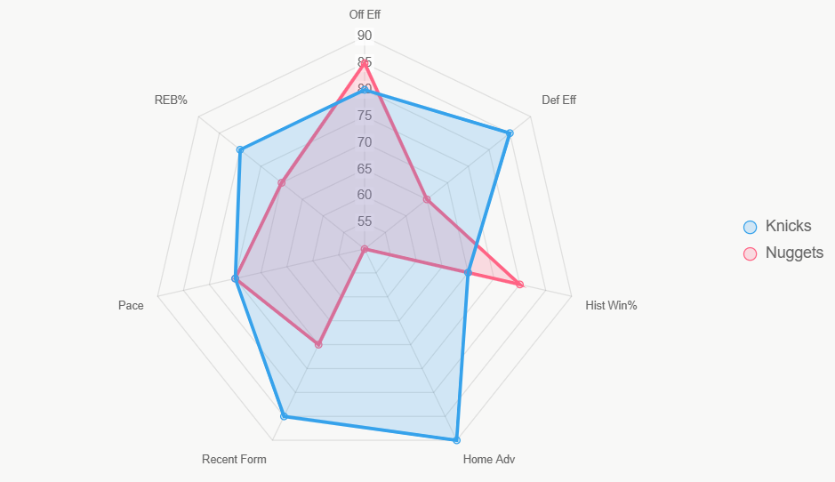 Este radar integral muestra fortalezas de Knicks en casa, forma y defensa, explicando su ventaja.