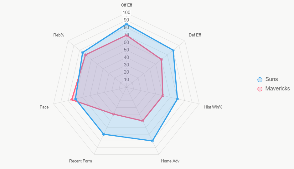 Este radar integral muestra fortalezas de Suns en casa.
