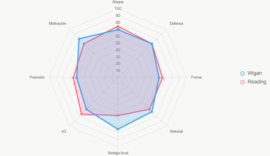 Este radar integral muestra fortalezas de Wigan en casa.