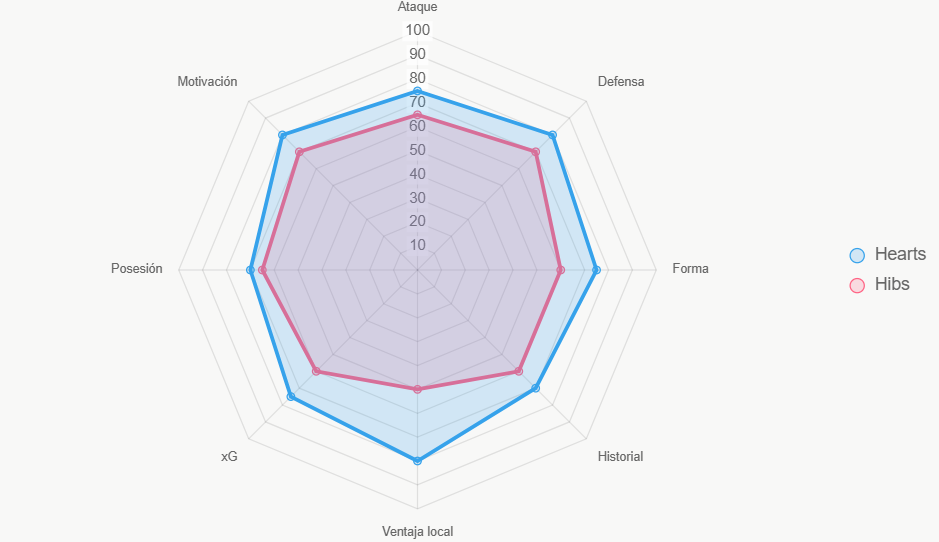 Este radar integral muestra liderazgo de Hearts en casa y defensa.