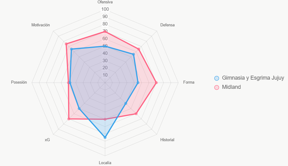 Este radar integral puntúa Midland en 63 vs 55 de Gimnasia.