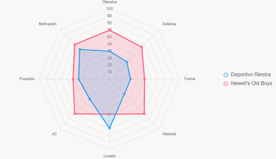 Este radar integral puntúa Newell's en 62 vs 47 de Riestra.