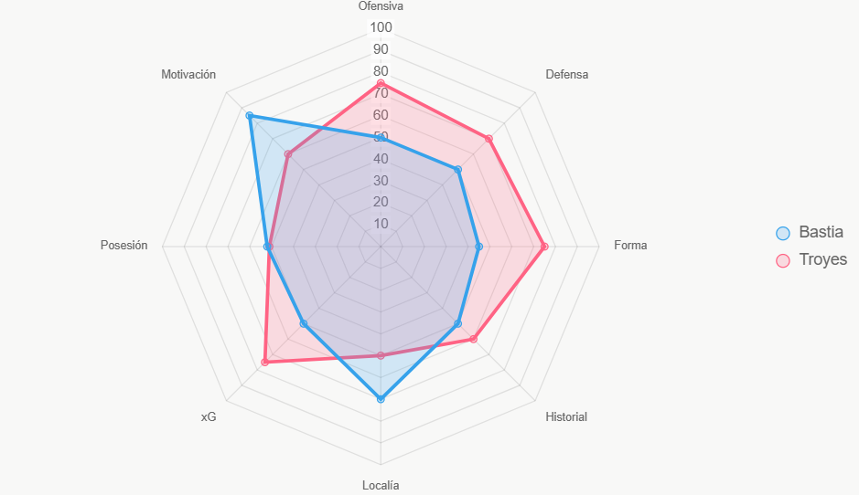 Este radar integral puntúa Troyes en 65 vs 57 de Bastia.