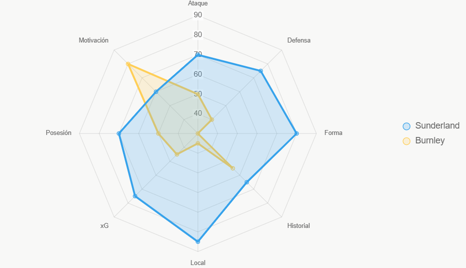 Este radar integral resalta la superioridad de Sunderland en local y forma.