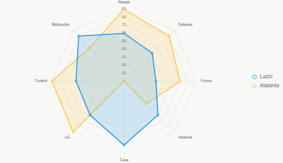 Este radar muestra equilibrio con ventaja visitante en ataque.
