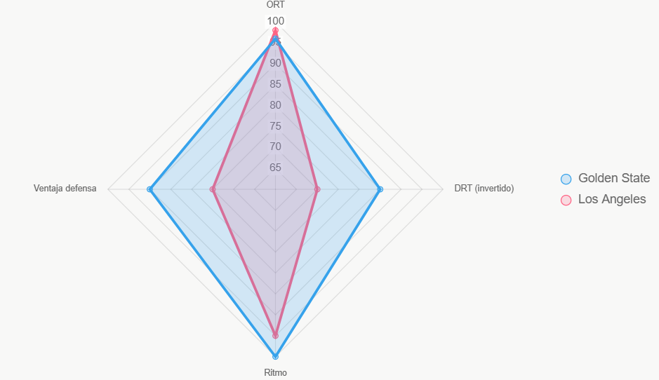 Este radar muestra fortalezas. Los Warriors ganan en defensa y ritmo.