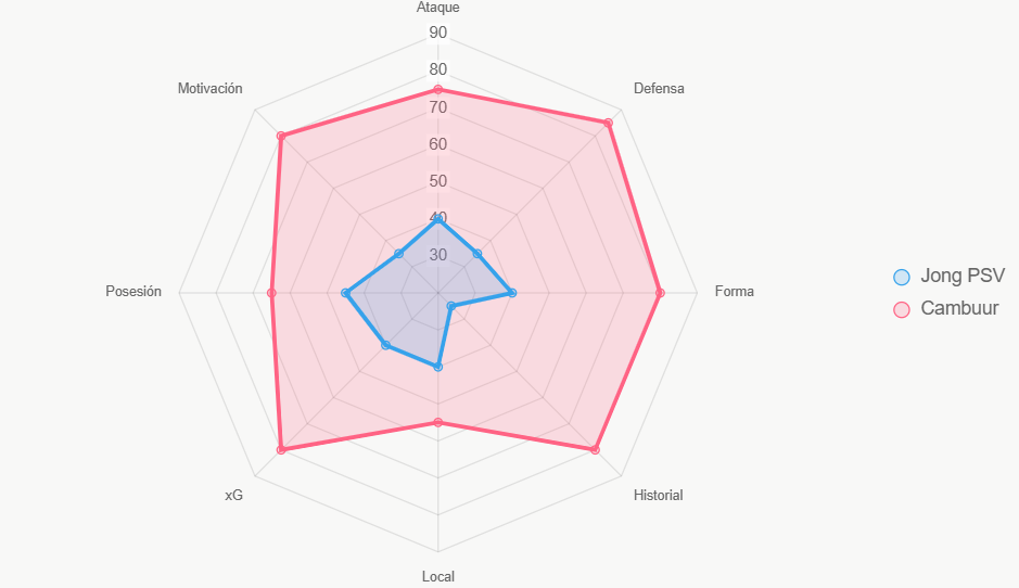 Este radar muestra fuerza total. Cambuur superior.