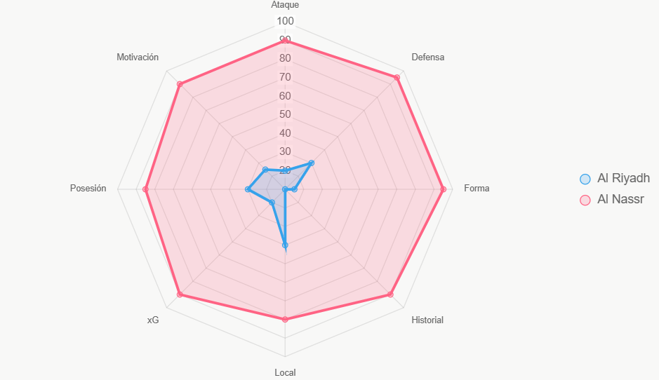 Este radar muestra fuerza total. Nassr superior.