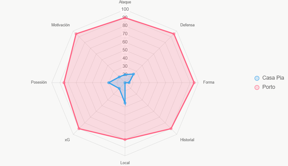 Este radar muestra fuerza total. Porto superior.