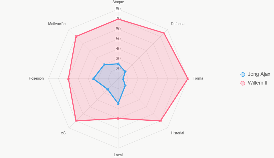 Este radar muestra fuerza total. Willem superior.