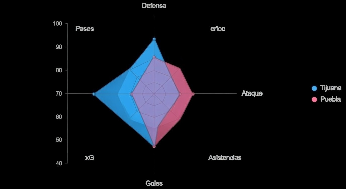 Este radar muestra fuerzas, con Tijuana superior en casa y xG.
