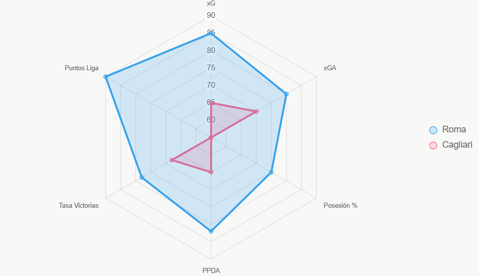 Este radar muestra indicadores clave normalizados de ambos.