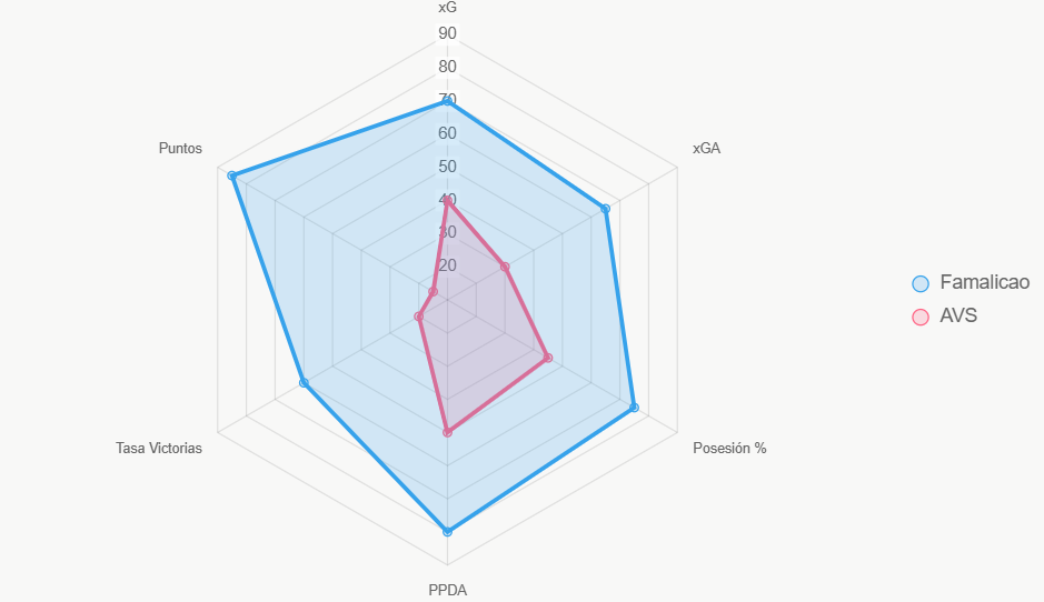 Este radar muestra indicadores clave normalizados de ambos.