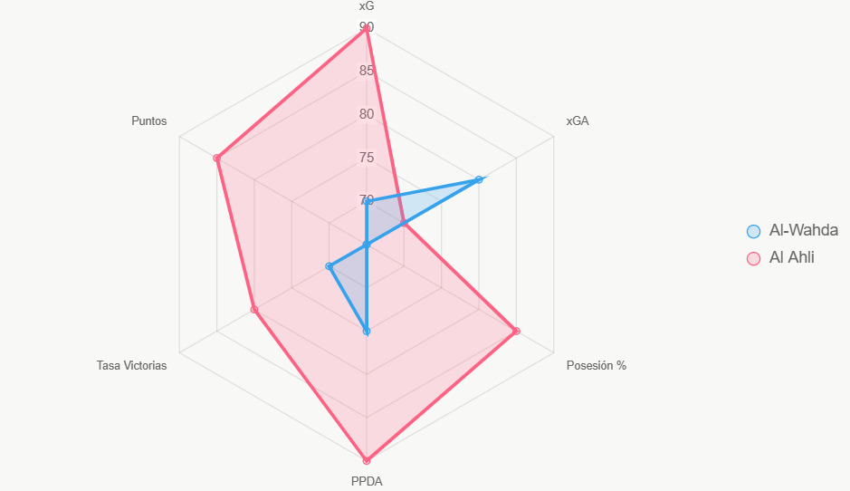 Este radar muestra indicadores clave normalizados de ambos.