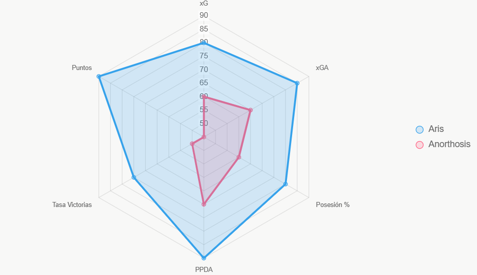 Este radar muestra indicadores clave normalizados de ambos.