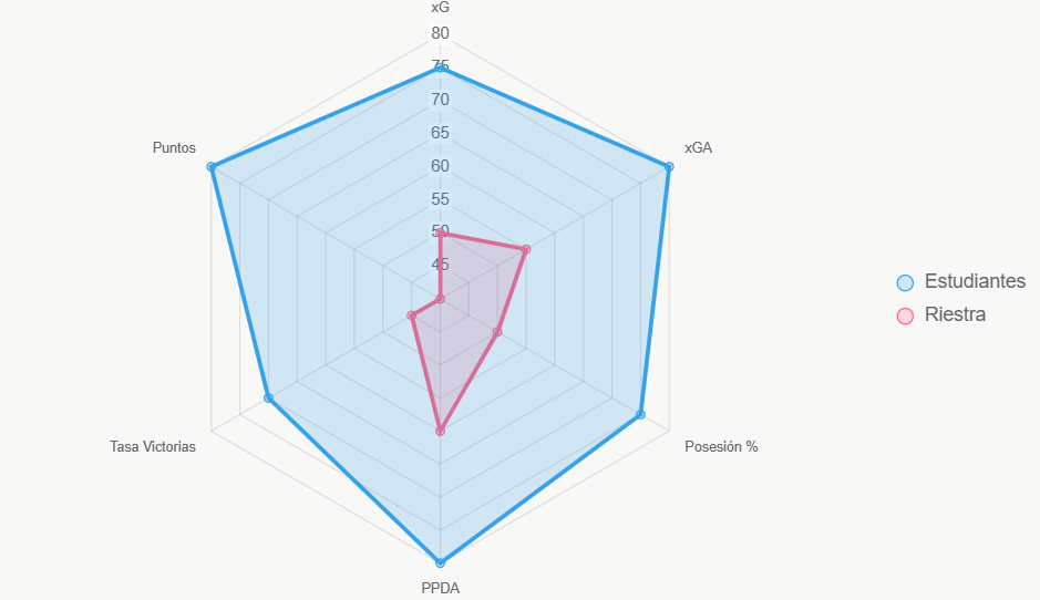Este radar muestra indicadores clave normalizados de ambos.