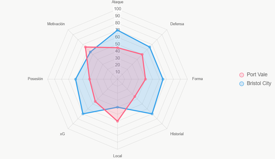 Este radar puntúa 8 aspectos, con Bristol City en 62 vs 47 de Port Vale.