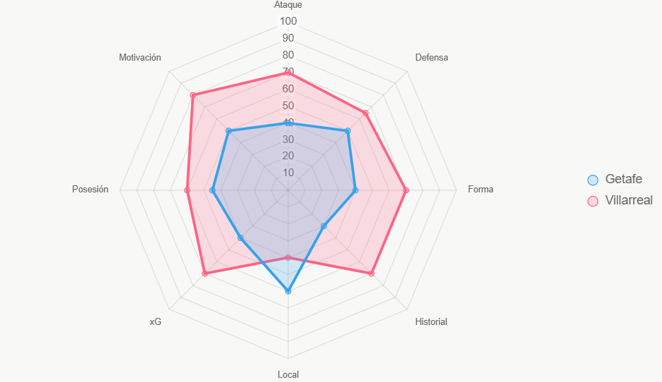 Este radar puntúa 8 aspectos, con Villarreal en 65 vs 45 de Getafe.