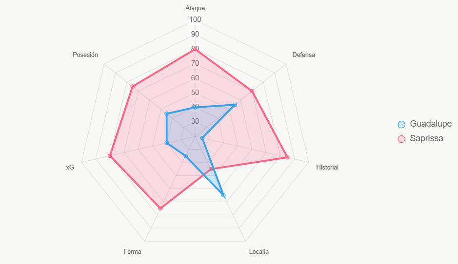 Este radar resume el duelo. Saprissa domina en ataque e historial.