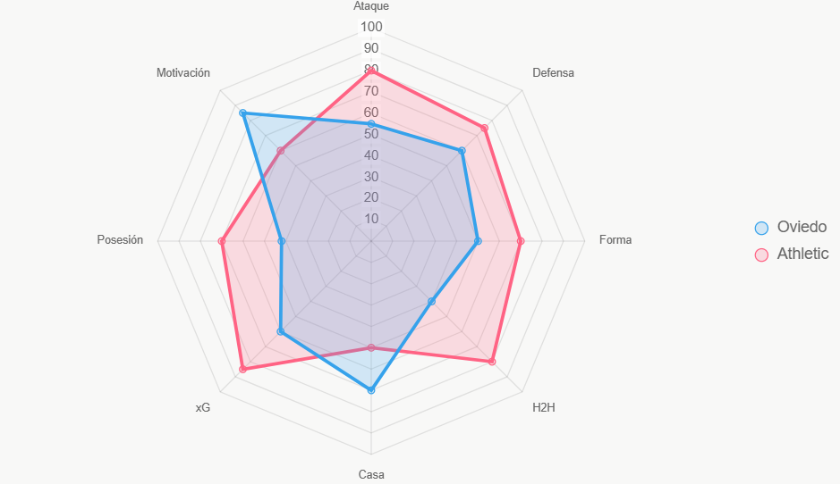 Este radar resume fortalezas. Athletic equilibra bien; Oviedo motiva alto.
