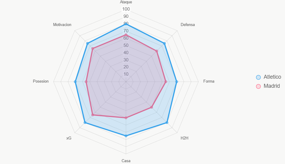 Este radar resume fortalezas. Atlético domina general.