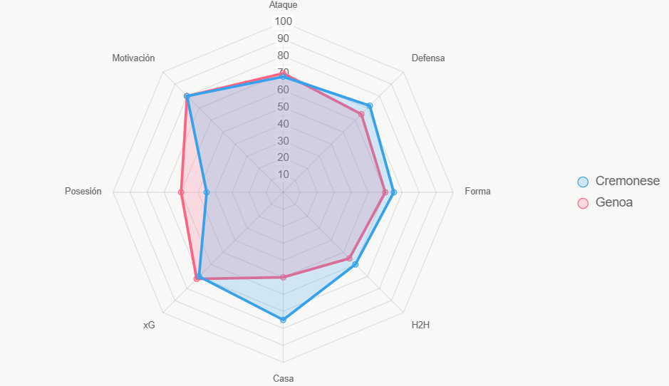 Este radar resume fortalezas. Cremonese destaca en casa y defensa.
