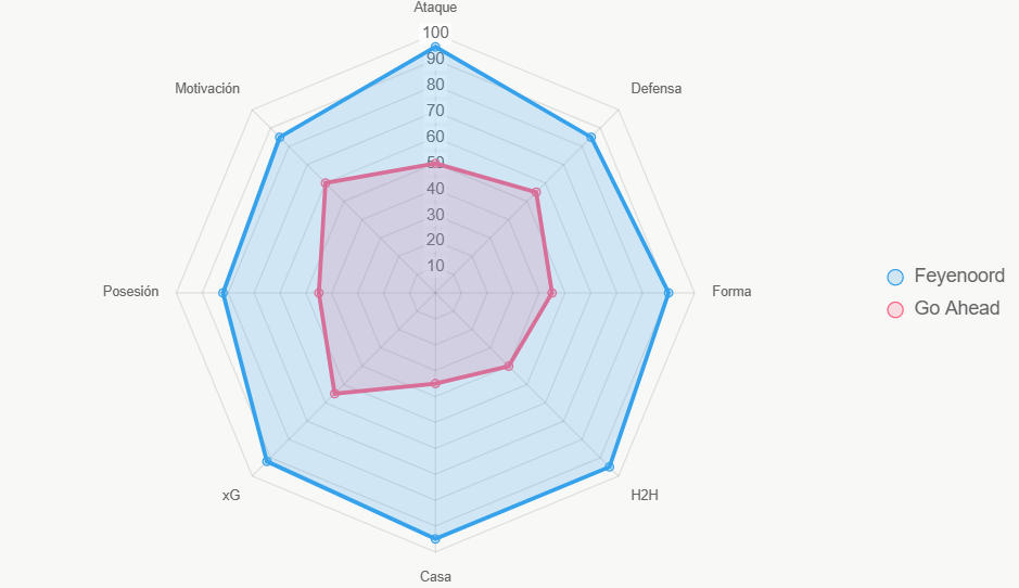 Este radar resume fortalezas. Feyenoord domina general.