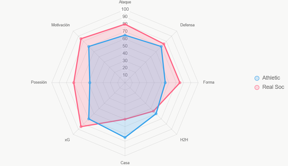 Este radar resume fortalezas. Real Sociedad motiva alto; Athletic en casa.
