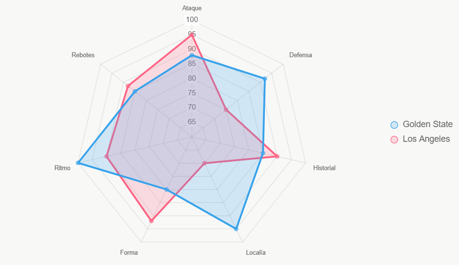 Este radar resume la fuerza total. Los Lakers lideran ataque y forma.