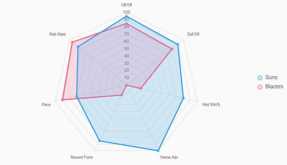 Este radar resume la fuerza total. Suns lideran en casi todo.