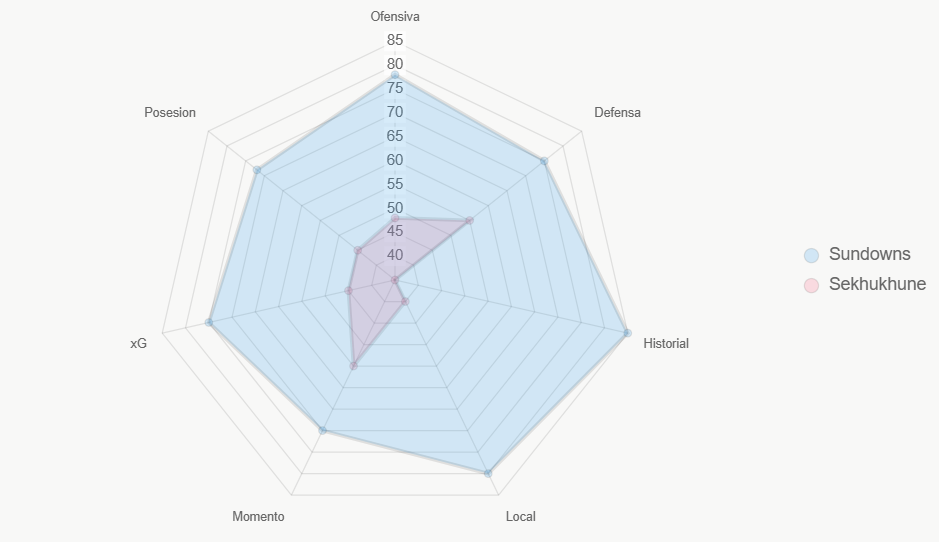 Este radar resume la superioridad general de Sundowns.