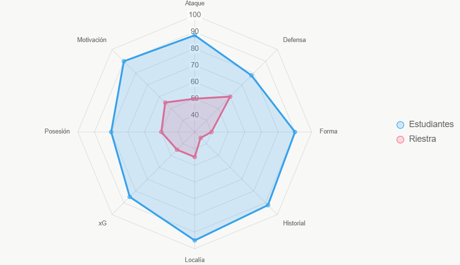 Este radar resume la superioridad global de Estudiantes en 8 dimensiones clave.