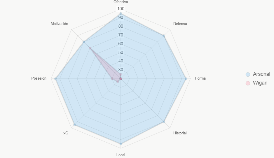 Este radar valora 8 factores clave. Arsenal lidera en casi todo.