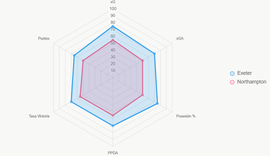 Exeter lidera en posesión y xG, per Opta.