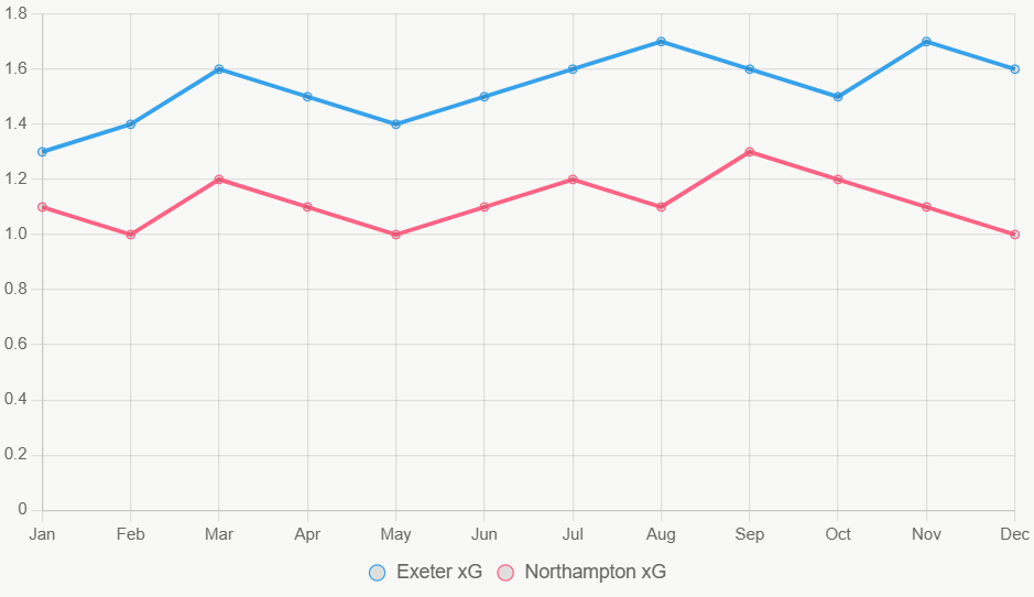 Exeter mantiene xG superior y estable.