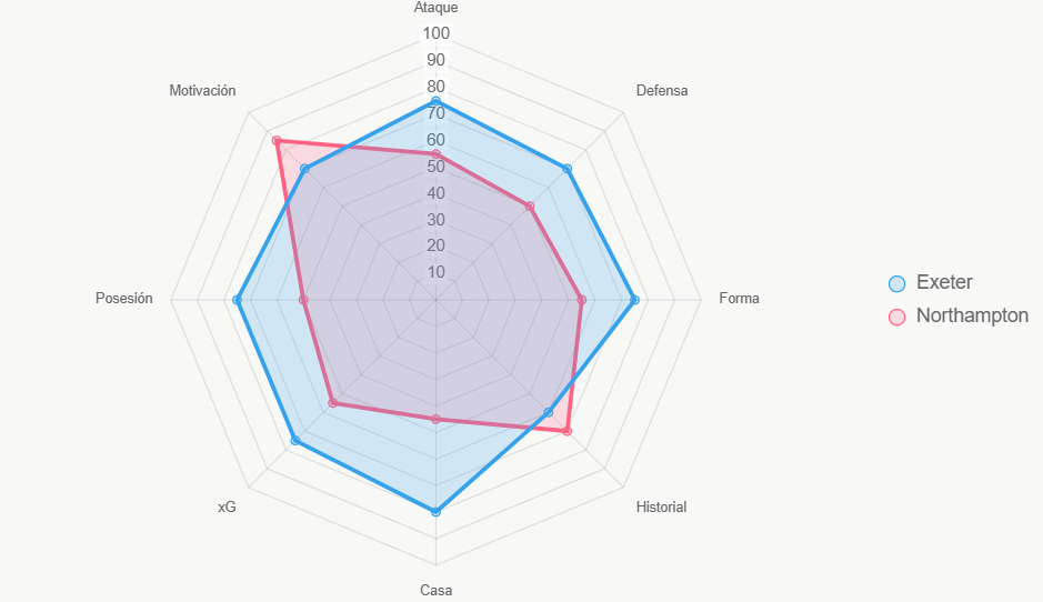 Exeter total 680 vs. 565 de Northampton. Casa y xG clave.