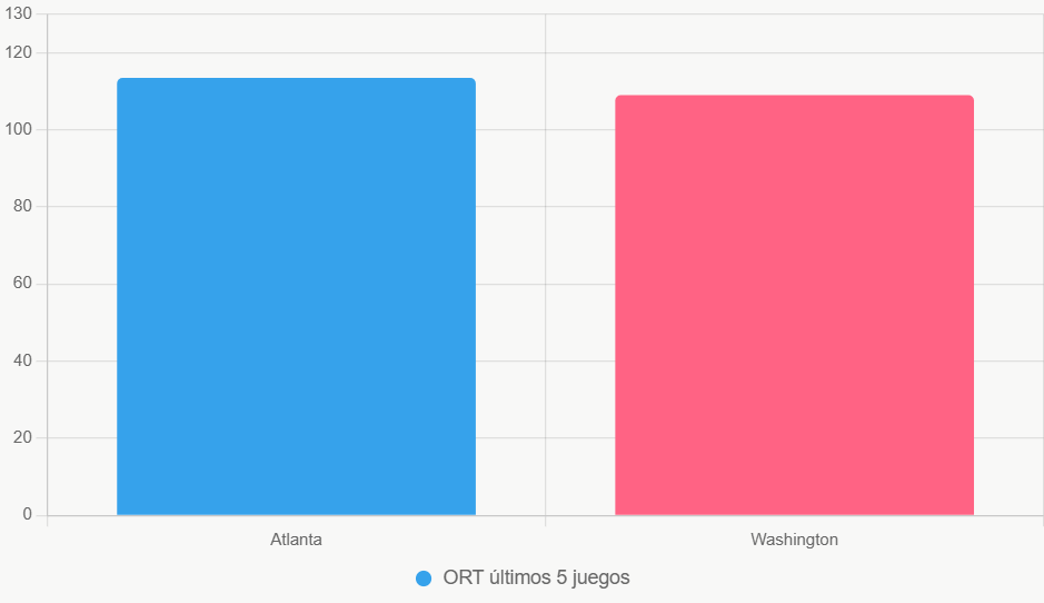 Gráfico compara eficiencia ofensiva, con Atlanta superior.