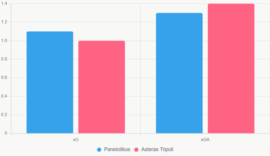 Gráfico compara xG y xGA. Panetolikos muestra ligera ventaja en eficiencia. Datos FBref.