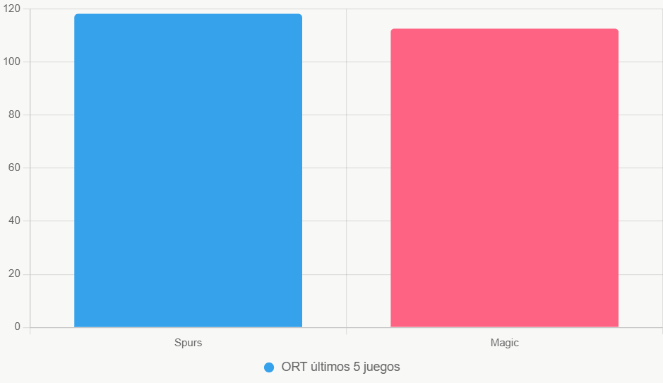 Gráfico comparación de eficiencia ofensiva en los últimos 5 partidos.