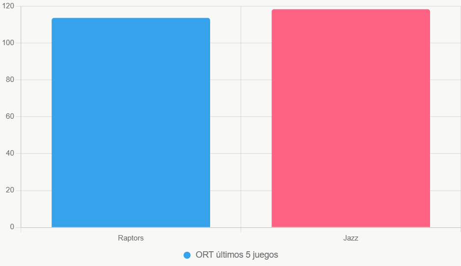Gráfico comparación de eficiencia ofensiva en los últimos 5 partidos.