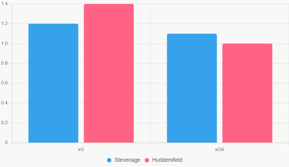 Gráfico contrasta xG y xGA. Huddersfield destaca en ataque y defensa. Datos FBref.