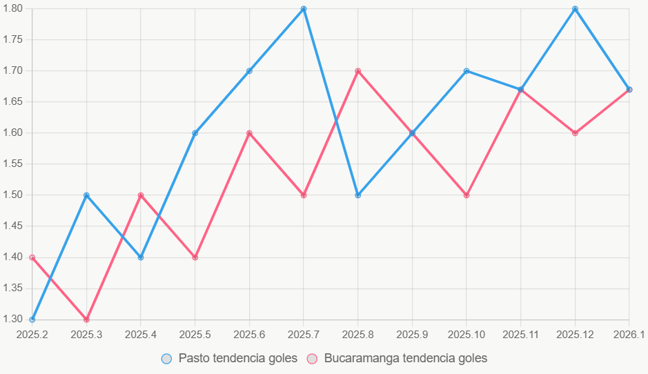 Gráfico de tendencia goles en 12 meses. Ambas curvas son cercanas.