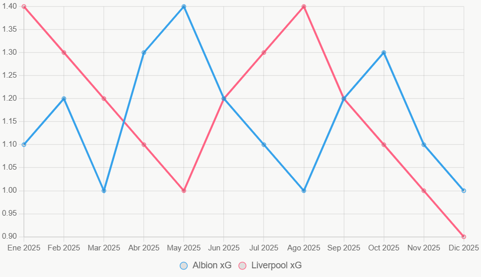 Gráfico de tendencia xG en 12 meses. Albion muestra estabilidad.