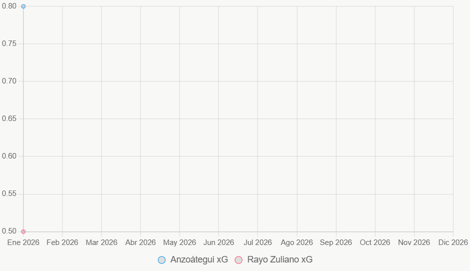 Gráfico de tendencia xG limitada. Datos iniciales bajos para ambos.