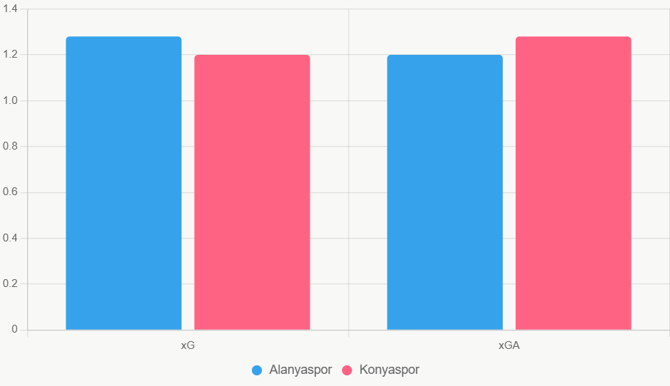 Gráfico muestra Alanyaspor con mejor xG y menor xGA. Datos Sofascore.