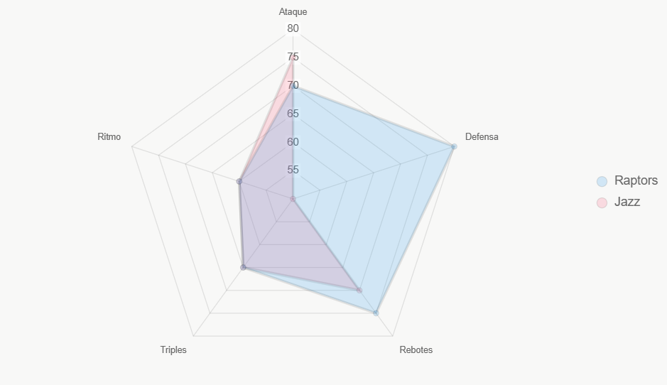 Gráfico radar comparación de fortalezas entre Raptors y Jazz.