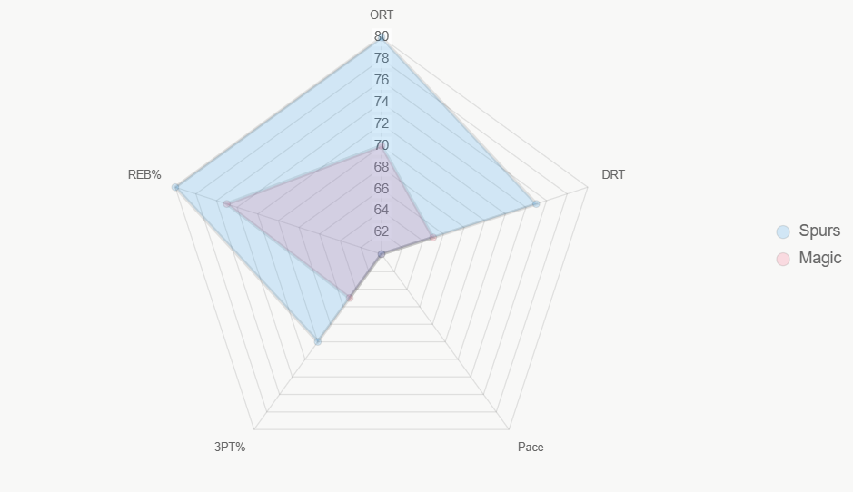 Gráfico radar comparación de indicadores clave entre Spurs y Magic.