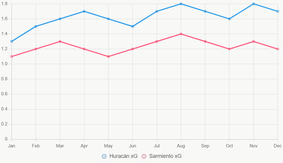 Huracán sube en xG con consistencia.