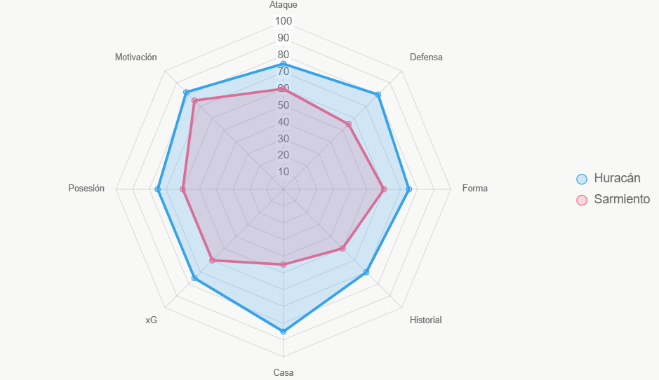 Huracán total 707 vs. 565 de Sarmiento. Casa decisiva.